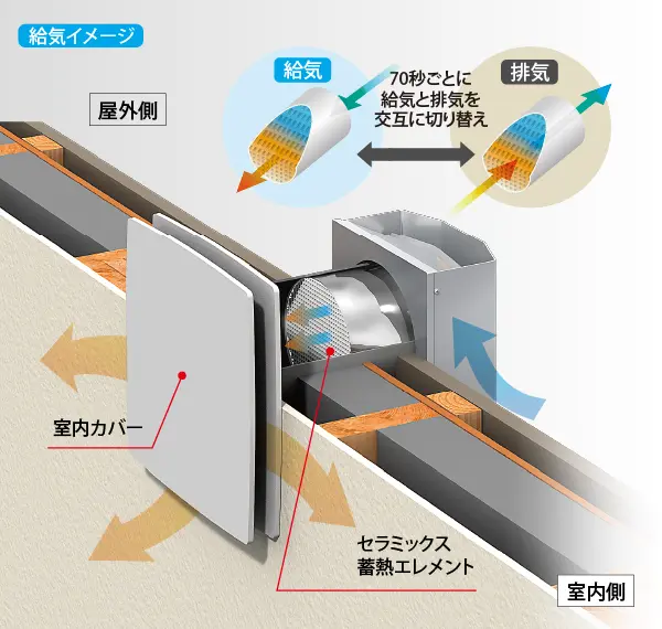 高性能熱交換型換気システム説明図