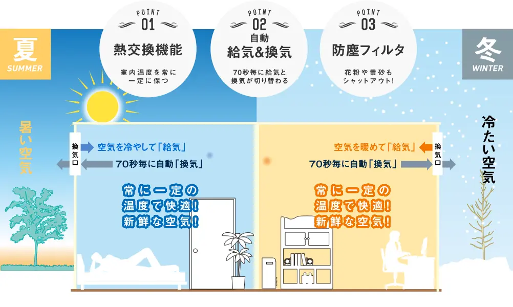 換気のイメージ図